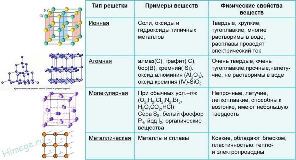 типы кристаллических решеток
