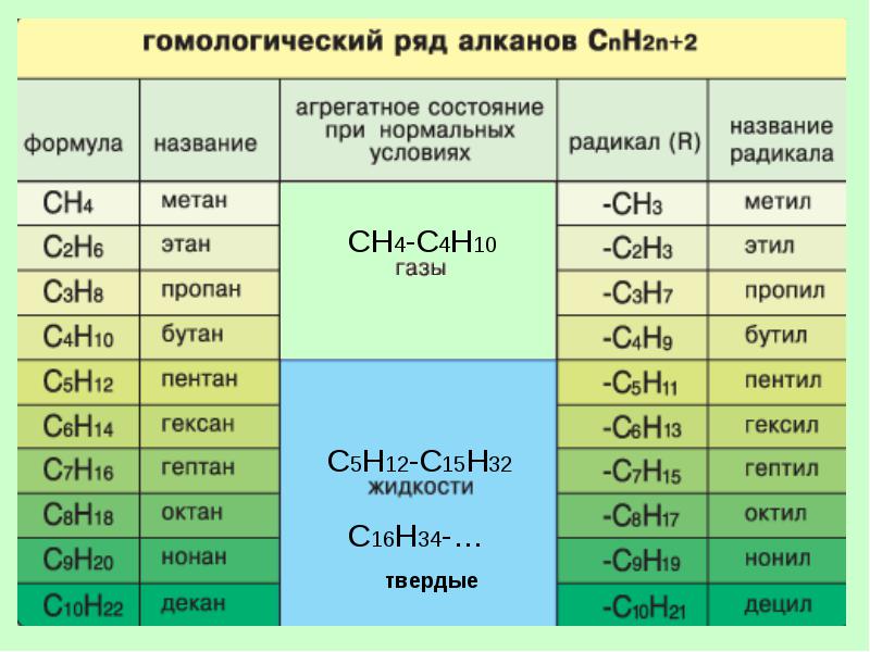Гомологический ряд алканов
