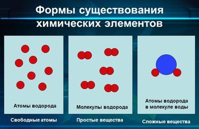 Формы существования химических элементов