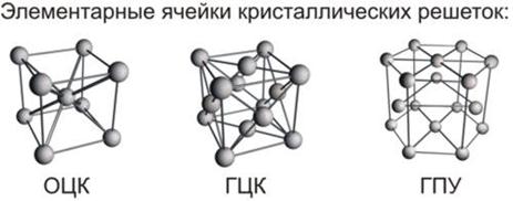 Кристаллические решётки металлов