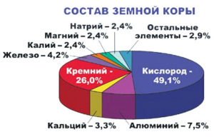 Массовая доля элементов в земной коре