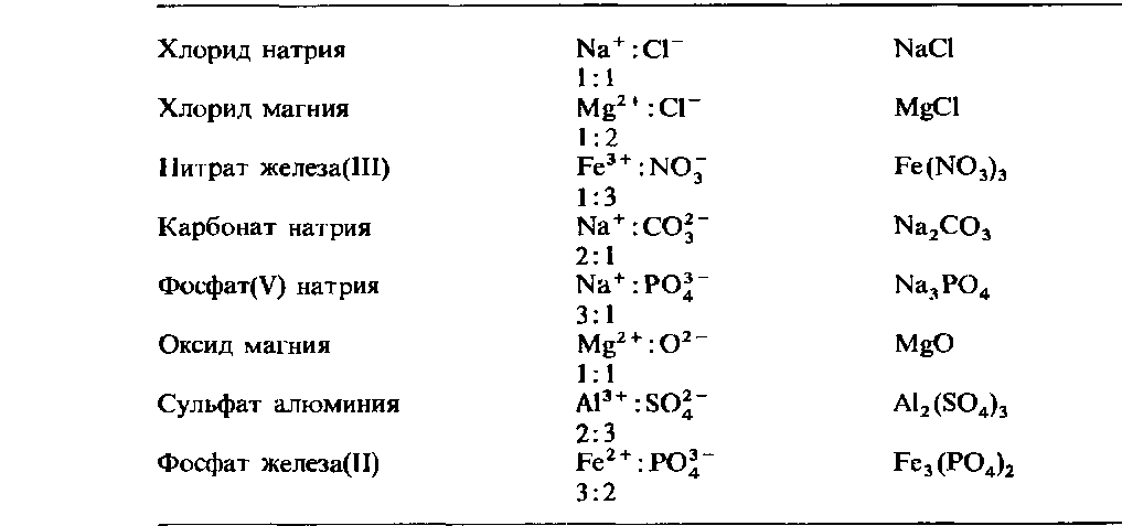 primery-veshhestv-obrazovannyx-ionnoj-svyazyu