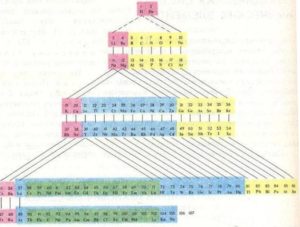 Формы периодической системы химических элементов 3