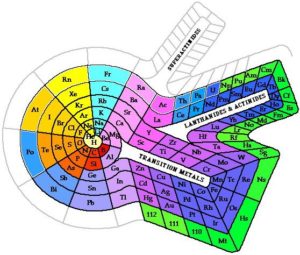 Формы периодической системы химических элементов 4