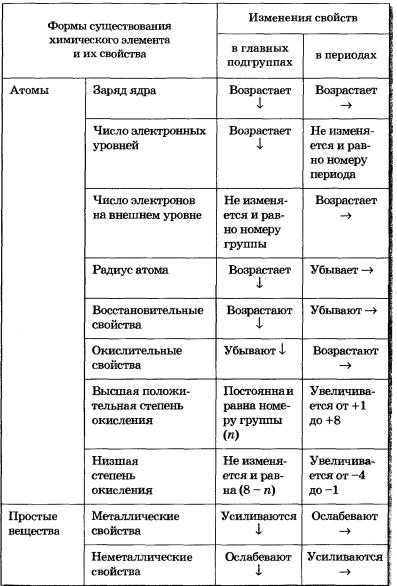 Характер изменения свойств элементов в периодах и группах