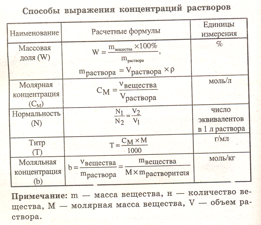 sposoby-vyrazheniya-koncentracij