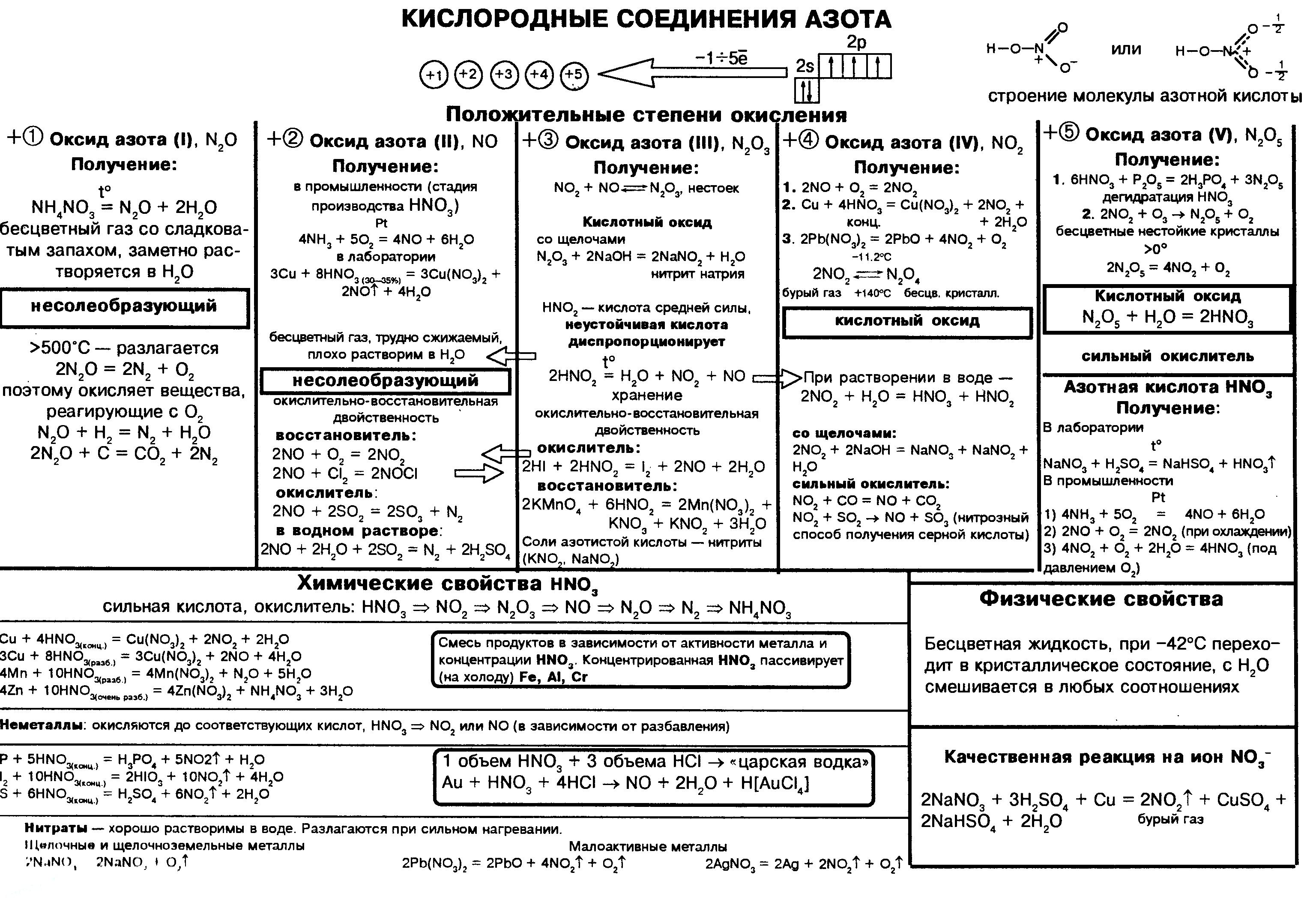 kislorodosoderzhashhie-soedineniya-azota
