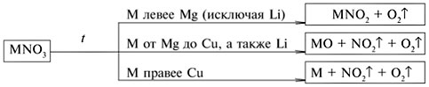 razlozhenie-nitratov